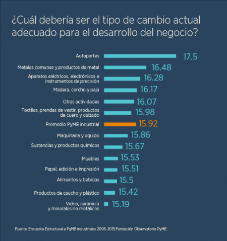 ¿Qué dólar necesitan las Pymes industriales?